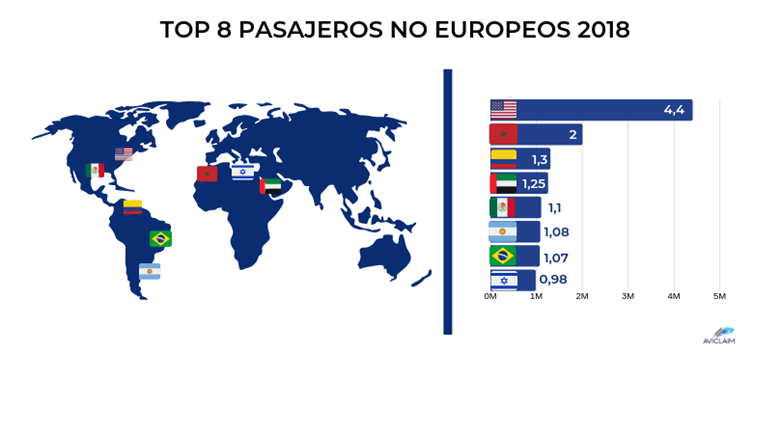 Orígenes paises no europeos